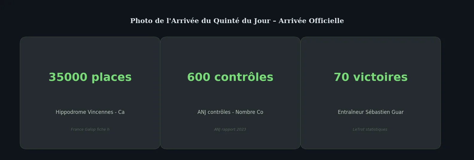 Chiffres clés data-page — photo arrivée quinté du jour