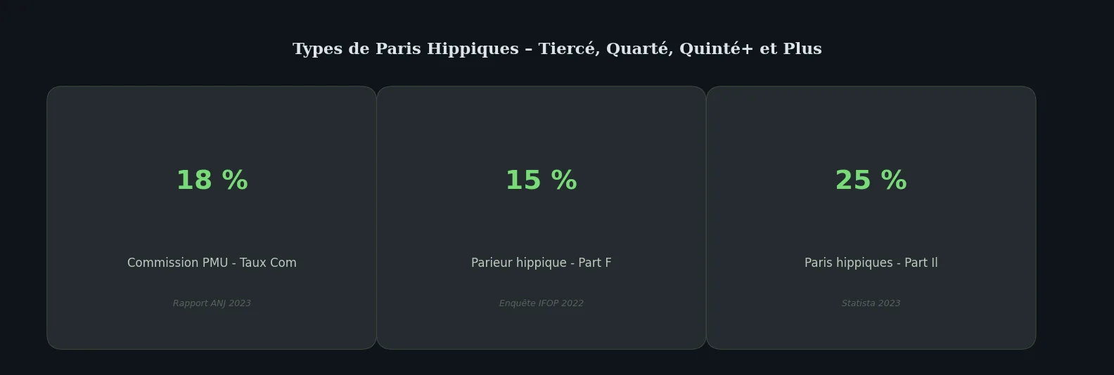 Chiffres clés comparison — types de paris quinté